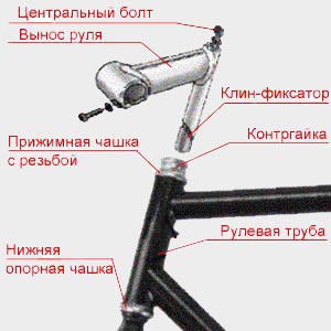 Рулевая колонка велосипеда